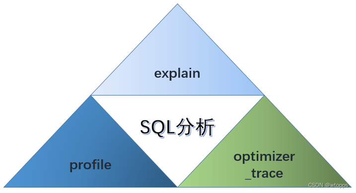 SQL分析三步走