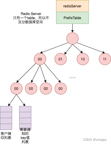 Prefix Tracking Table